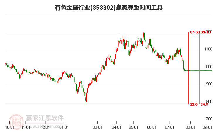 有色金属行业等距时间周期线工具