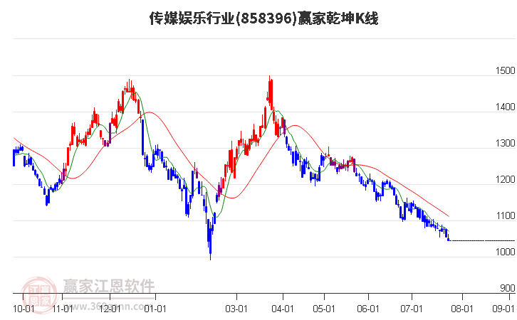 858396传媒娱乐赢家乾坤K线工具