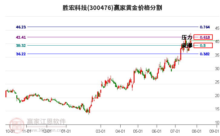 300476胜宏科技黄金价格分割工具