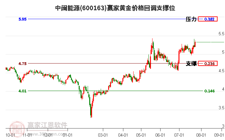 600163中闽能源黄金价格回调支撑位工具