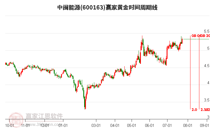 600163中闽能源黄金时间周期线工具