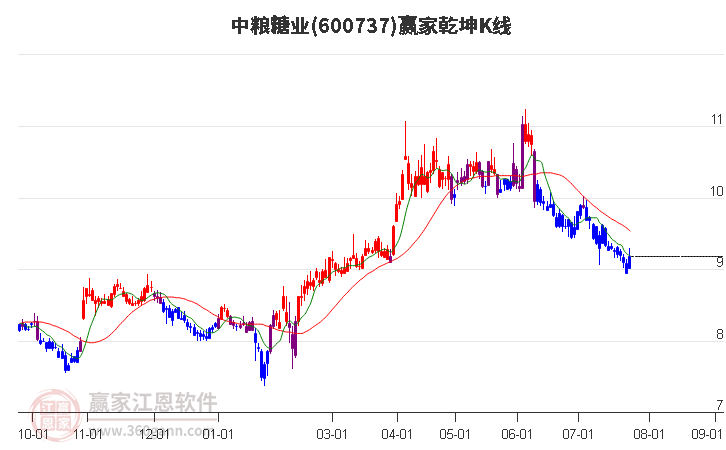 600737中粮糖业赢家乾坤K线工具