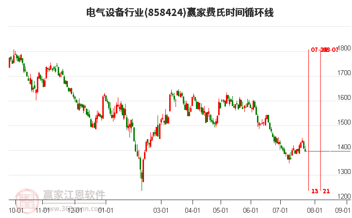 电气设备行业费氏时间循环线工具