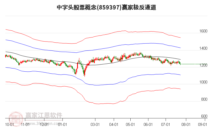859397中字头股票赢家极反通道工具
