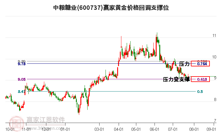 600737中粮糖业黄金价格回调支撑位工具