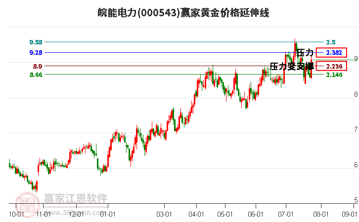 000543皖能电力黄金价格延伸线工具