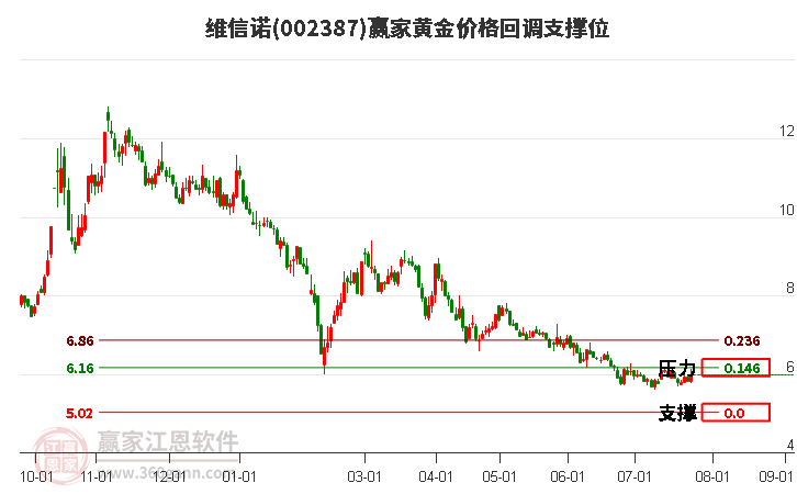 002387维信诺黄金价格回调支撑位工具