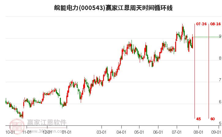 000543皖能电力江恩周天时间循环线工具