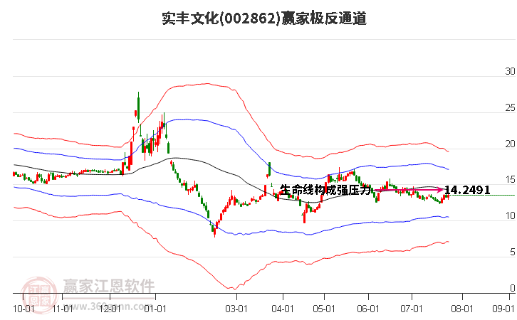 002862实丰文化赢家极反通道工具