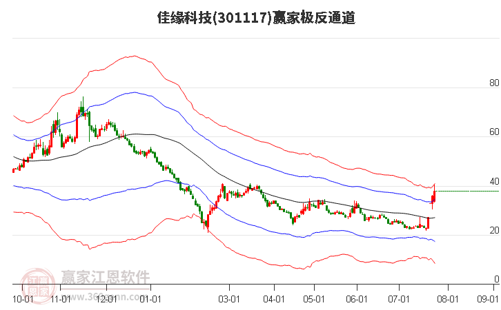 301117佳缘科技赢家极反通道工具