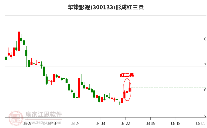 华策影视形成顶部红三兵形态