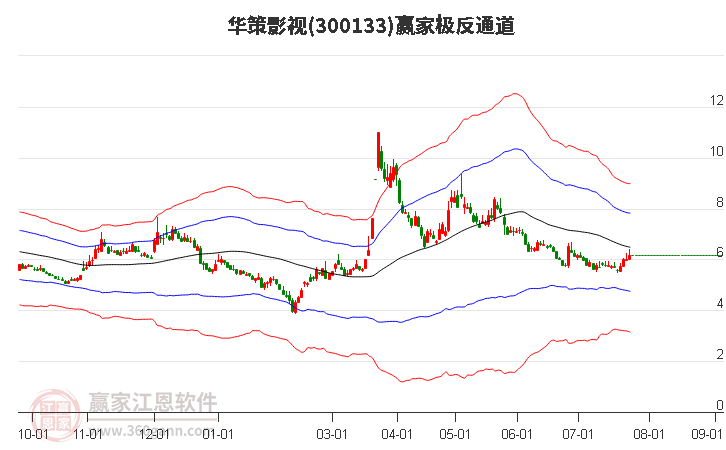 300133华策影视赢家极反通道工具