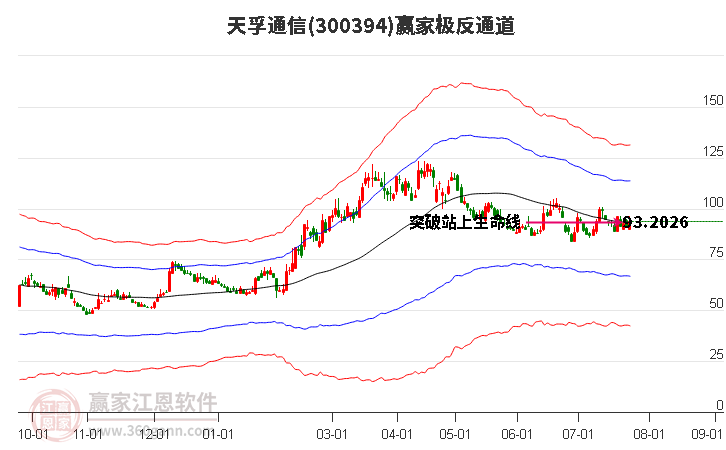 300394天孚通信赢家极反通道工具