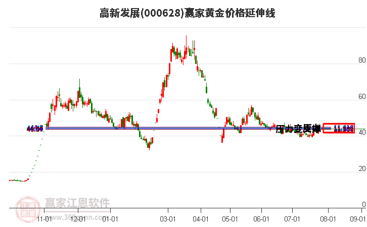 000628高新发展黄金价格延伸线工具