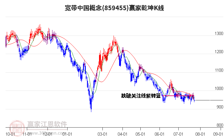 859455宽带中国赢家乾坤K线工具