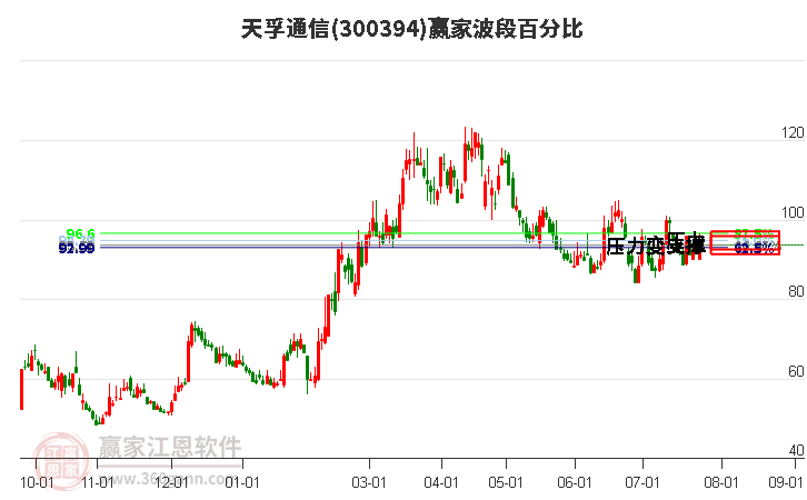 300394天孚通信波段百分比工具