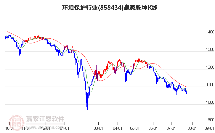 858434环境保护赢家乾坤K线工具