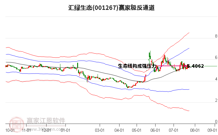 001267汇绿生态赢家极反通道工具