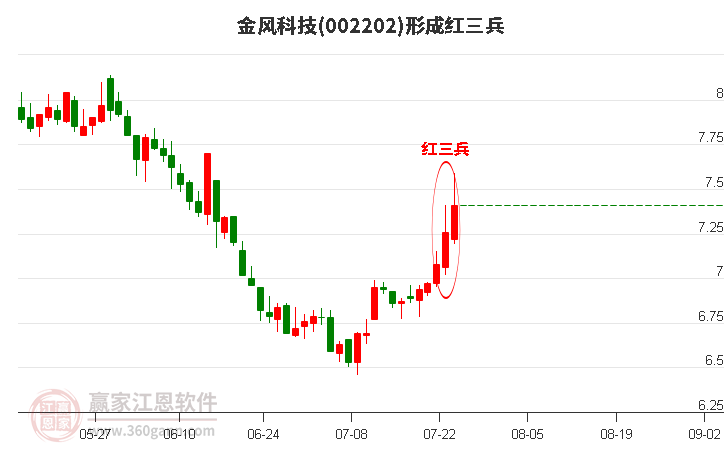 002202金風(fēng)科技形成頂部紅三兵形態(tài) 002202金風(fēng)科技形成頂部紅三兵形態(tài)