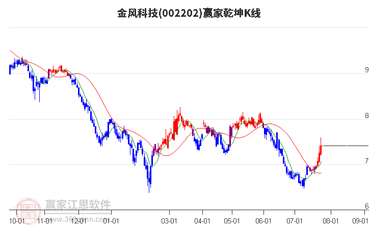 002202金風(fēng)科技贏家乾坤K線工具 002202金風(fēng)科技贏家乾坤K線工具