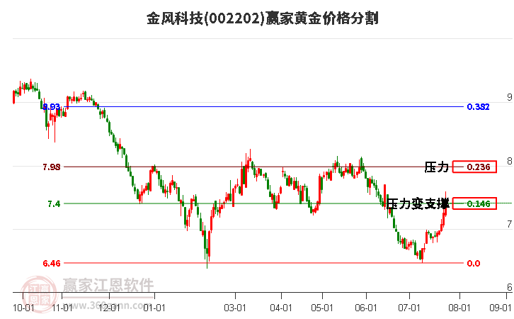 002202金風(fēng)科技黃金價格分割工具 002202金風(fēng)科技黃金價格分割工具