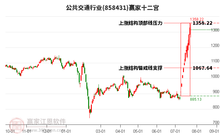 858431公共交通赢家十二宫工具