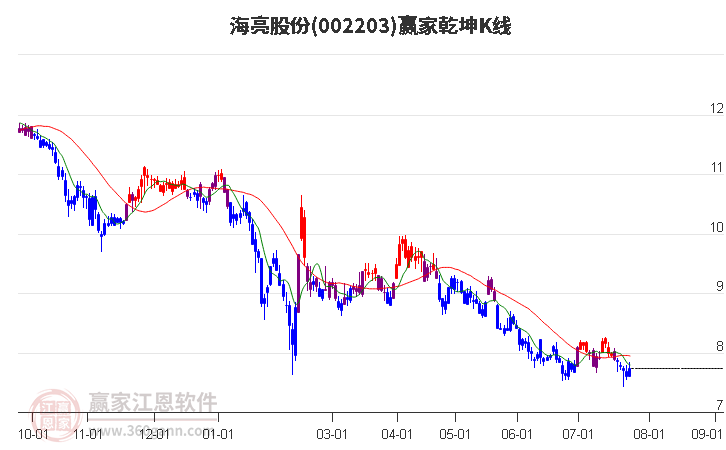 002203海亮股份赢家乾坤K线工具