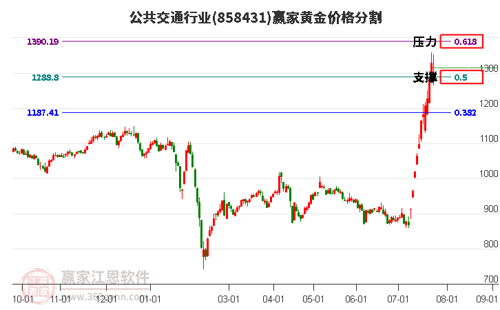 公共交通行业黄金价格分割工具