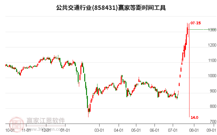 公共交通行业等距时间周期线工具