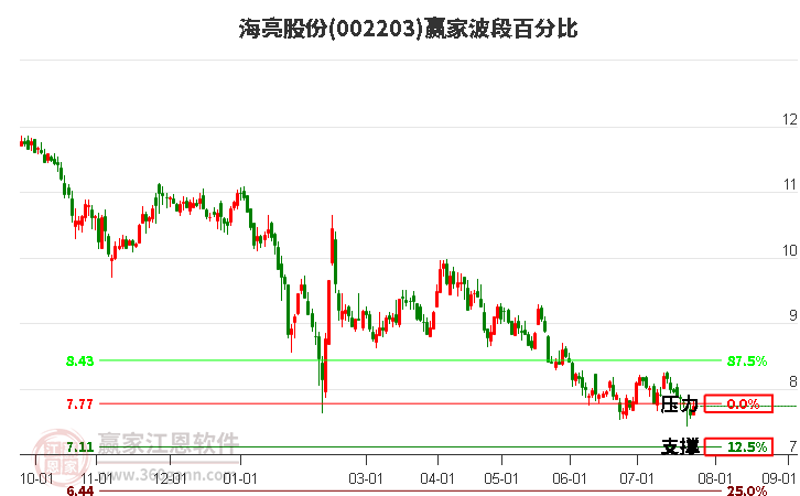 002203海亮股份波段百分比工具