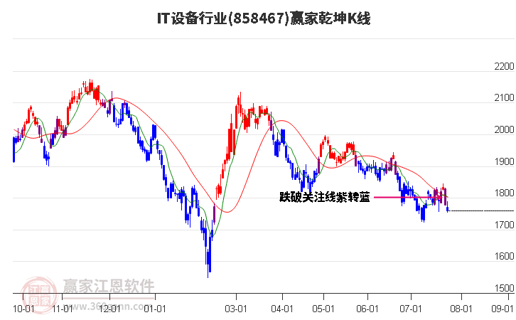 858467IT设备赢家乾坤K线工具