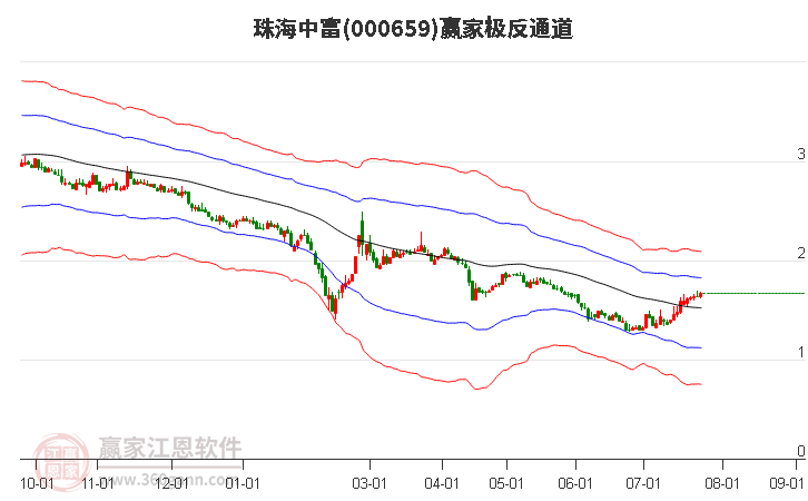 000659珠海中富赢家极反通道工具