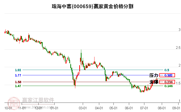 000659珠海中富黄金价格分割工具