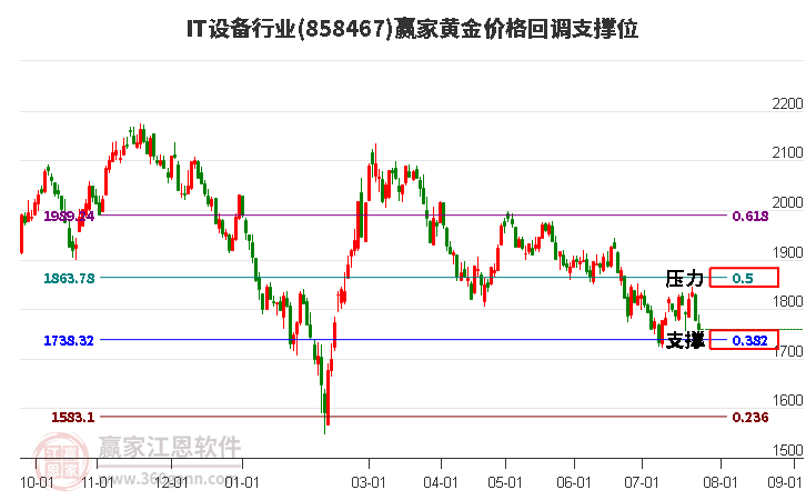 IT设备行业黄金价格回调支撑位工具