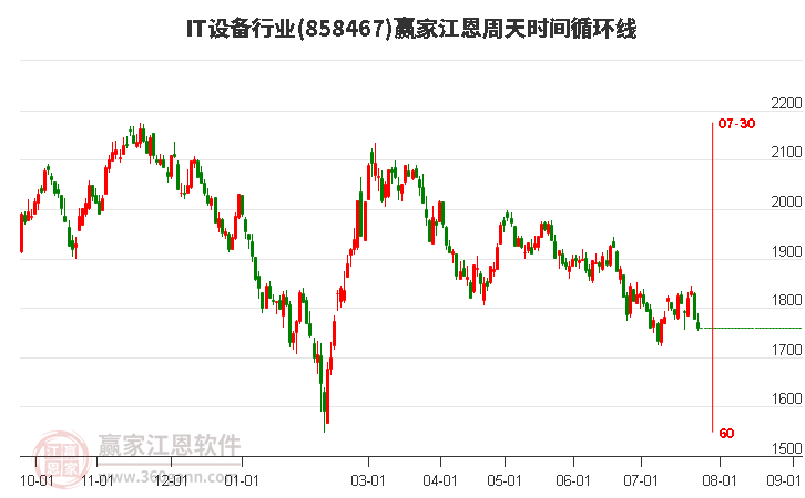 IT设备行业江恩周天时间循环线工具