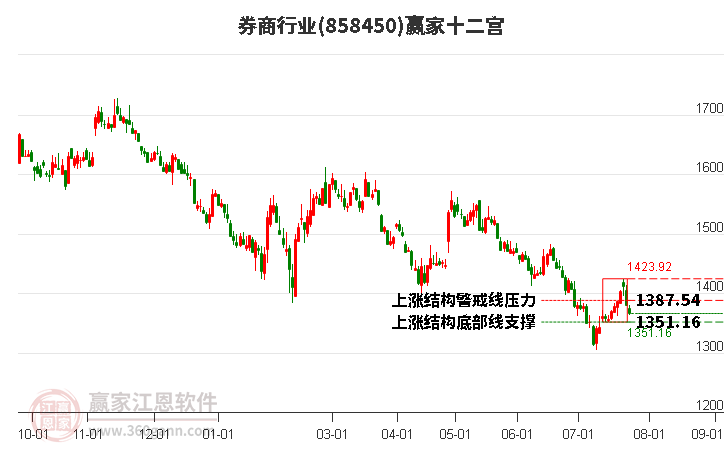 858450券商赢家十二宫工具