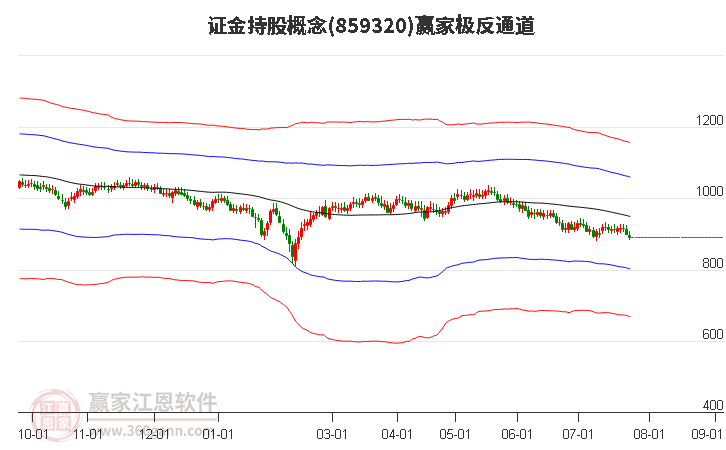 859320证金持股赢家极反通道工具