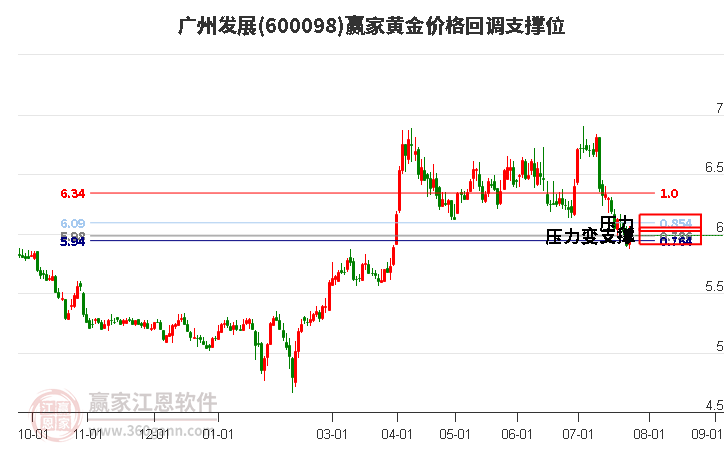 600098广州发展黄金价格回调支撑位工具