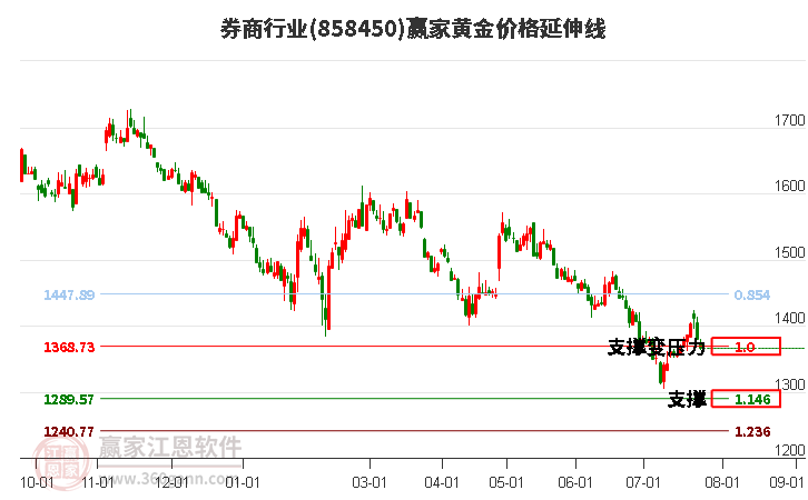 券商行业黄金价格延伸线工具