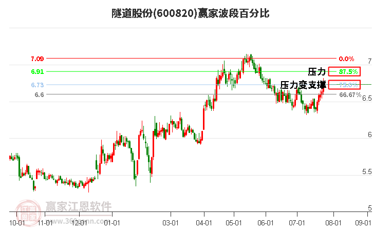 600820隧道股份波段百分比工具