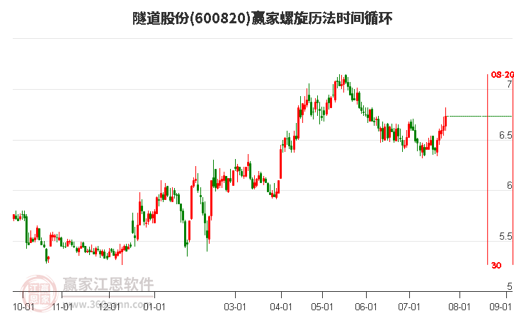 600820隧道股份螺旋历法时间循环工具