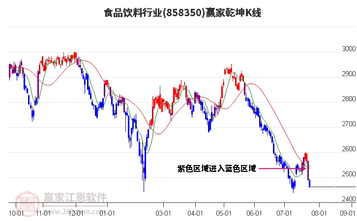 858350食品饮料赢家乾坤K线工具