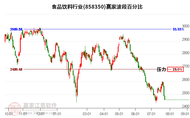 食品饮料行业波段百分比工具