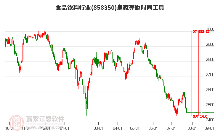 食品饮料行业等距时间周期线工具