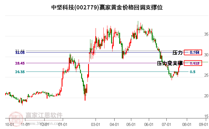 002779中坚科技黄金价格回调支撑位工具