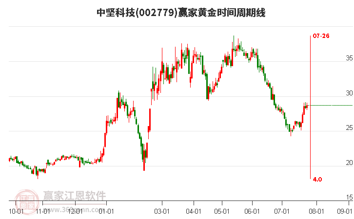 002779中坚科技黄金时间周期线工具