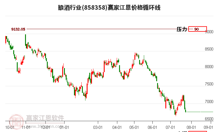 酿酒行业江恩价格循环线工具