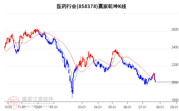 858378医药赢家乾坤K线工具