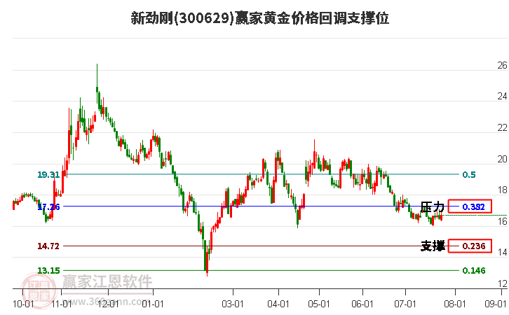 300629新劲刚黄金价格回调支撑位工具