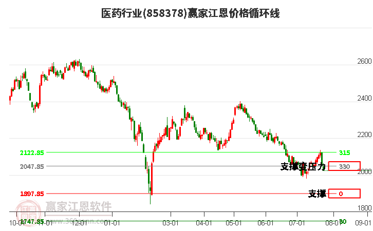 医药行业江恩价格循环线工具